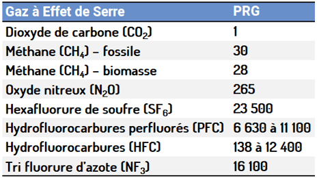 Tableau des PRG