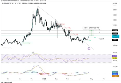 ONDO graph