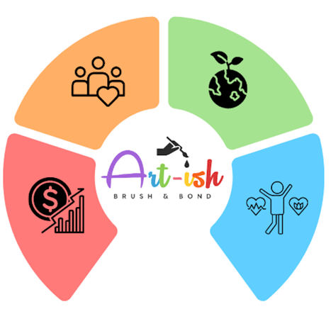 a circular wheel with a colourful circle describing the impacts of Art-ish social enterprise