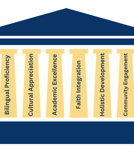 image of the six pillars of Faith Heritage Christian Academy