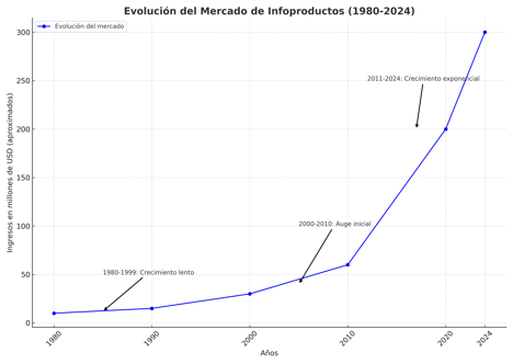 evolucion_mercado_infoproductos-marco-solobria