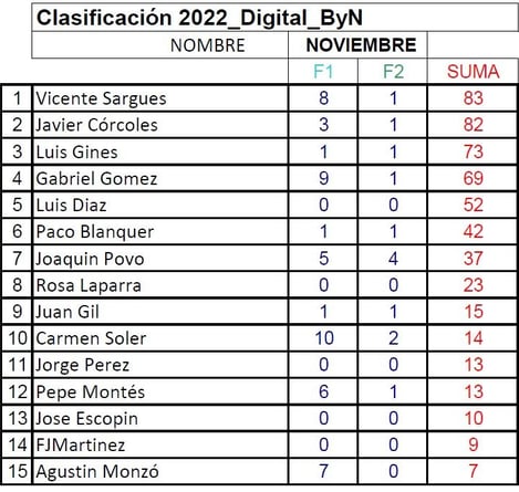 Clasificacion "Concursillos" Agfoval 2022 B/N
