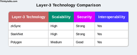 Comparison chart of Layer 3 technology, highlighting features and performance metrics across different platforms.