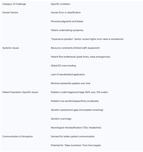 Table 4: Key Challenges and Limitations of MTS