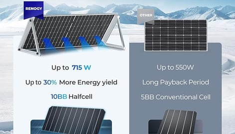 550 Watt Solar Panel Comparison Image by Renogy