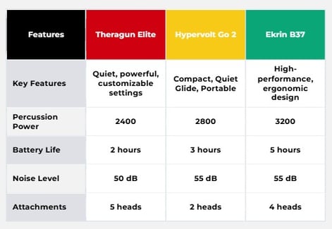 comparison table massage guns