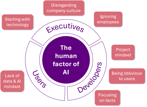 The human factor of AI with seven sins