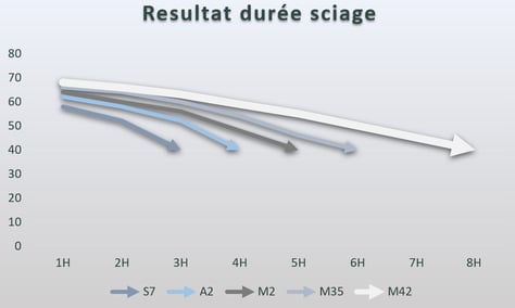 lame de scie a ruban scierie mobile m42 hss