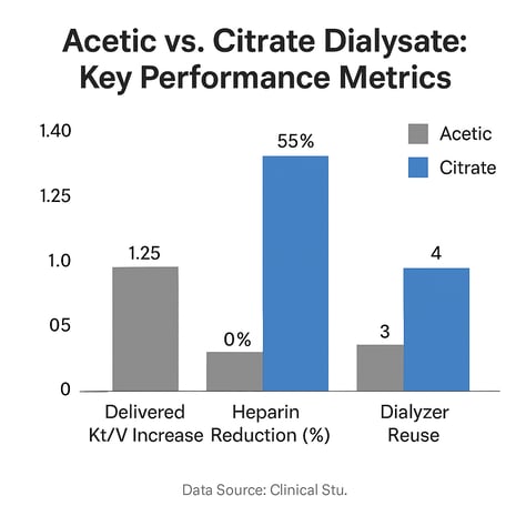 Dry Citrasate, summary of clinical studies Citrasate vs acetic dialysis 