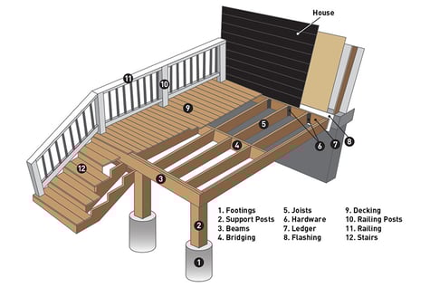 Deck basic parts