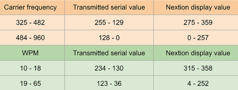 Nextion value mapping for carrier frequency and wpm