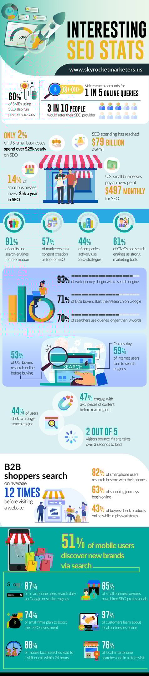 Interesting SEO Stats USA SEO Skyrocket Marketers