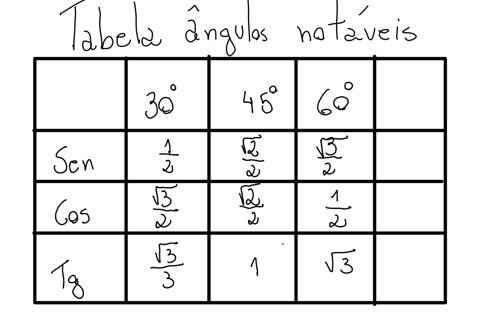 tabela angulos notaveis