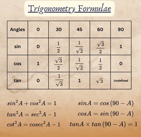 Trigonometry formulae and measure of angles