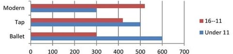 IELTS writing task 1 multiple charts