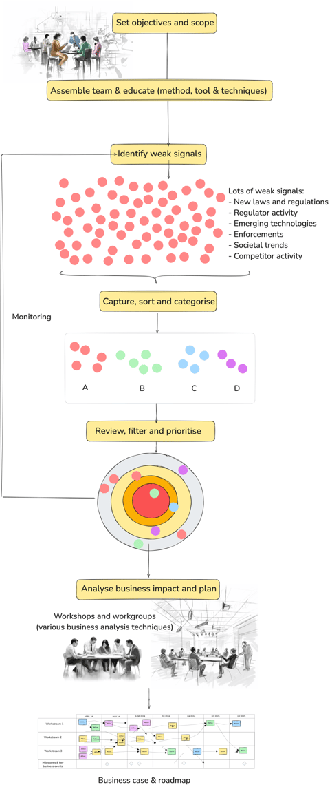 Horizon scanning end to end process overview