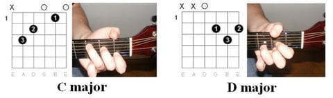 Illustration of the chords - "Stand by Me" by Ben E. King