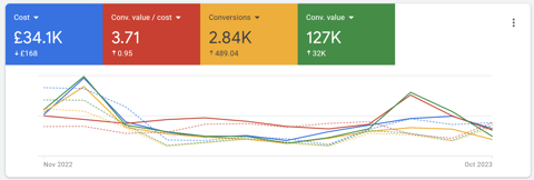 a dashboard dashboard showing a chart of the results of a google search