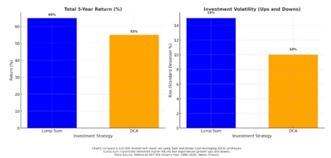 Compares the total 5-Year Return and Volatility of DCA vs Lump Sum Investing