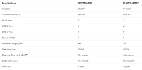 Bluetti AC 180/P specifications