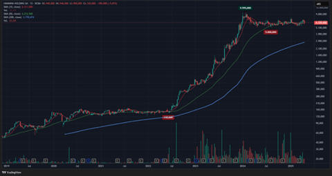 Gráfico de cotización semanal de HAVA en $ ARS desde 2019