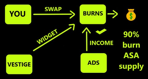 why use BURNS asa algorand asset