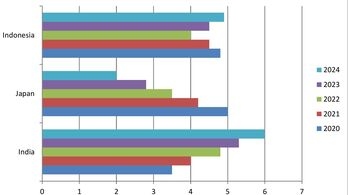 IELTS writing task 1 bar chart