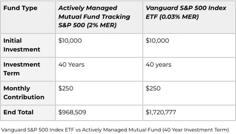 Compares returns of $10,000 invested for 40 years using self directed vs actively managed approaches