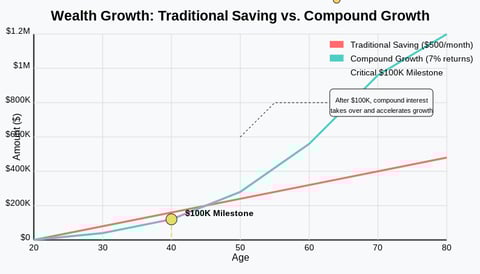 Shows how compounded growth increases significantly after $100K