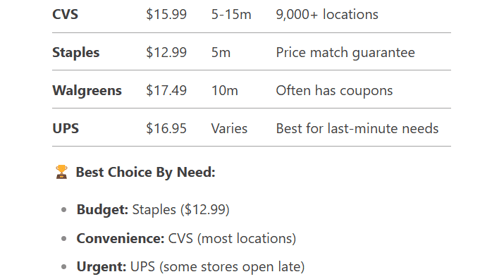 the table of competitors for cvs