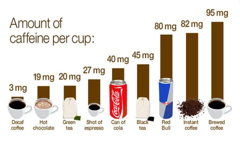 caffeinated-foods-and-beverages