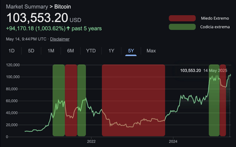 Analisis del miedo y la codicia en el mercado de bitcoin con una temporalidad de 5 años.