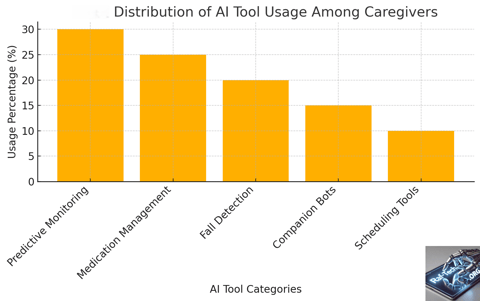 Distribution of how often caregivers rely on various AI tools