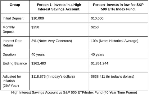 Compares a high interest savings account vs an Index ETF investing strategy over 40 years