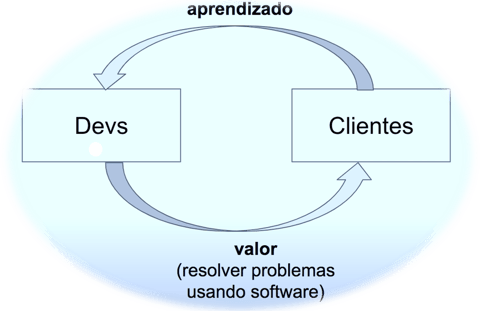 "Ciclo Contínuo : Aprendizado Cliente = Desenvolvimento Funcionalidade de Valor"