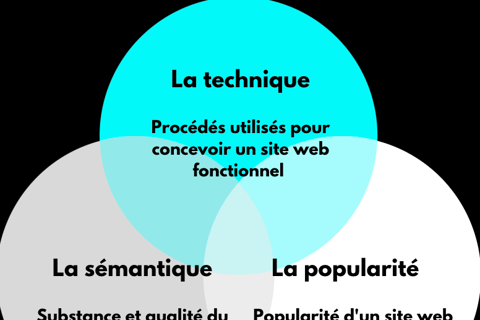 Comprendre le SEO