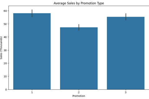 Average Sales by Promotion using Python (seaborn)
