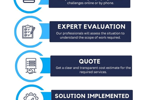 symphony maintenance and property management company process chart