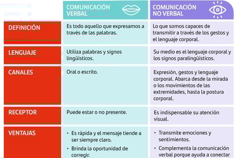 a table with a list of different types of communication