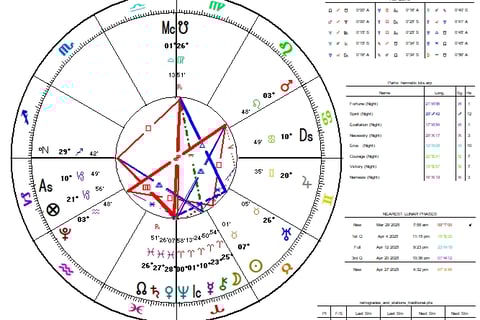 Astrological Chart for Mars-Pluto Opposition