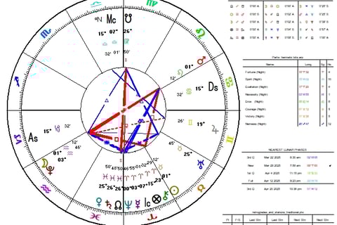 Astrological Chart of the T Sqaure Between the Sun, Moon and Mars