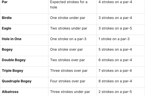 Golf scoring terms chart with definitions and examples, including par, birdie, eagle, bogey, and mor