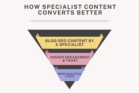 How specialist content converts better