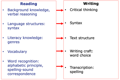 Relationship between reading and writing