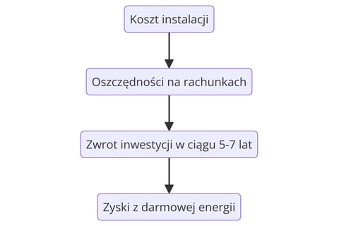 Diagram korzyści z instalacji fotowoltaiki dla domu i firmy w Gdańsku – oszczędności i efektywność energetyczna