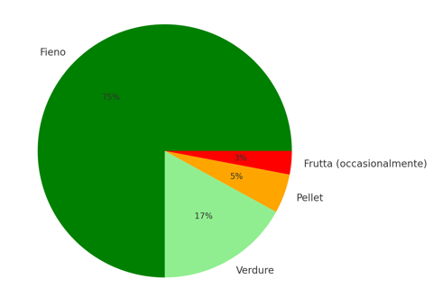 Grafico con percentuali che mostra la composizione ideale della dieta di un coniglio