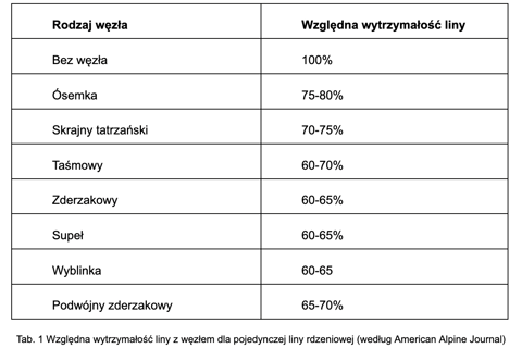 Tablela "Względna wytrzymałość liny"