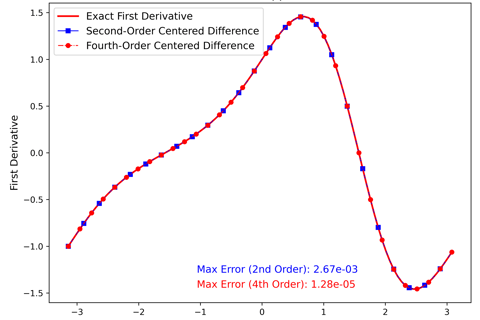 First Derivative Approximation with Finite Difference Method