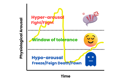 Graph to show window of tolerance, hyper-arousal and hypo-arousal