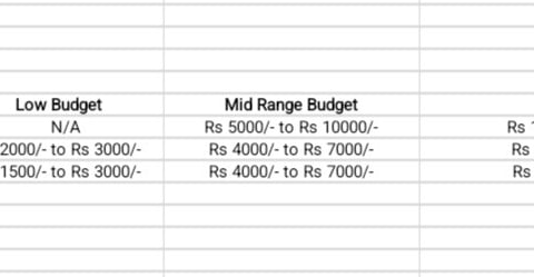 A table with a list showing transportation expenses from low budget to luxury budget